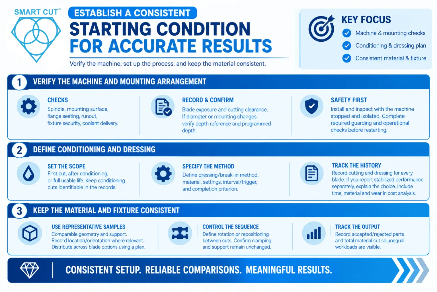 Establish a consistent starting condition