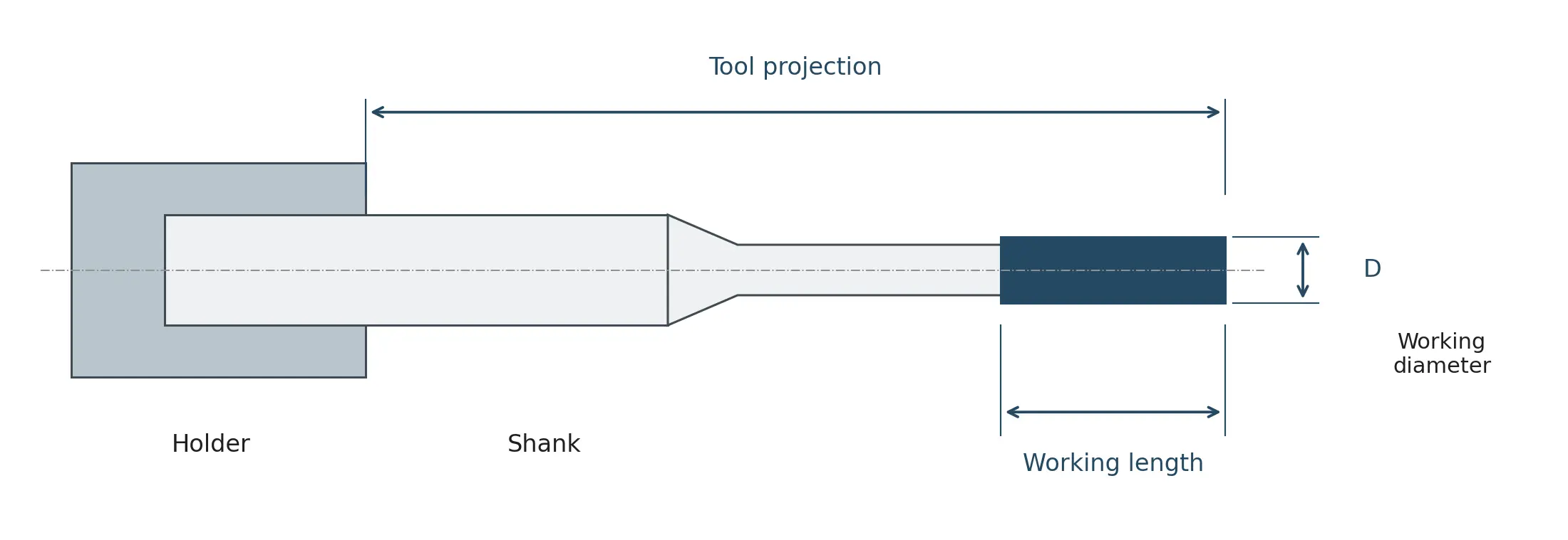 Figure 1. Generic abrasive micro drill geometry. The illustration is schematic and not to scale. Actual tip shape, transitions and dimensions depend on the construction.