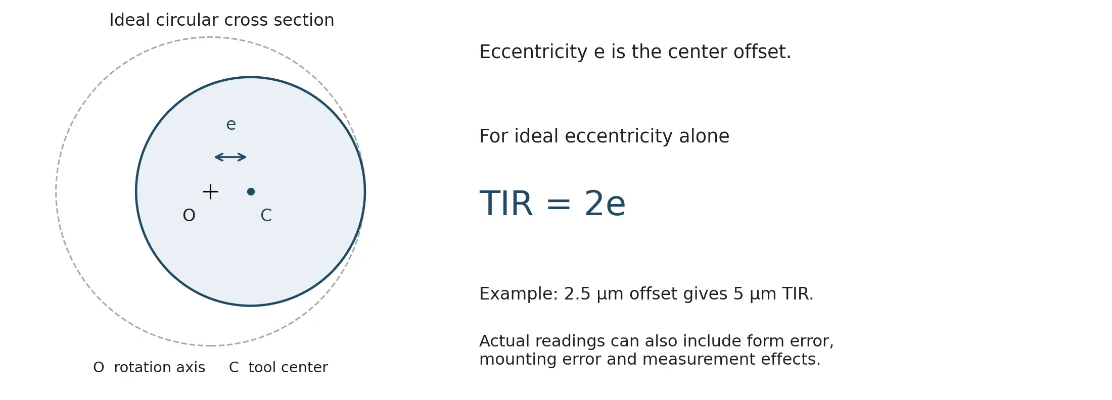 Figure 2. Eccentricity and TIR are different quantities. The relationship TIR 2e applies to an ideal circular section with pure eccentricity. The dashed circle indicates the outer swept boundary