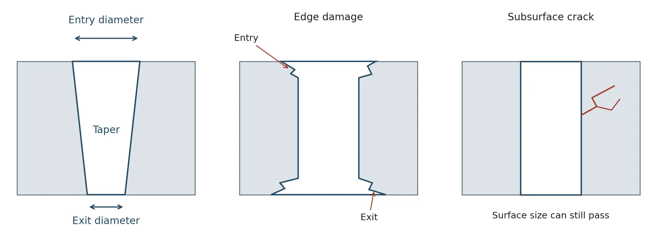Figure 3. Schematic through-hole sections showing taper, edge damage and a subsurface crack.