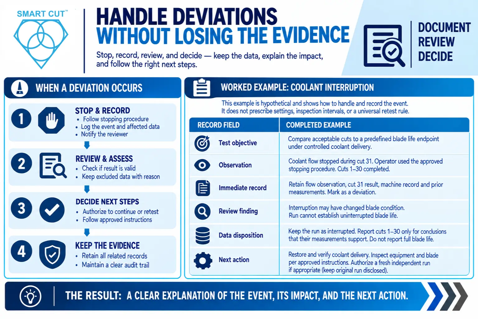 Handle deviations without losing the evidence
