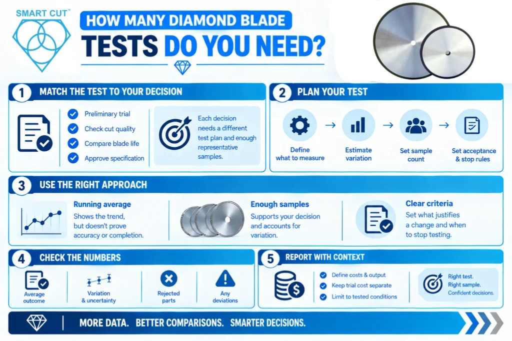 How Many Diamond Blade Tests Do You Need