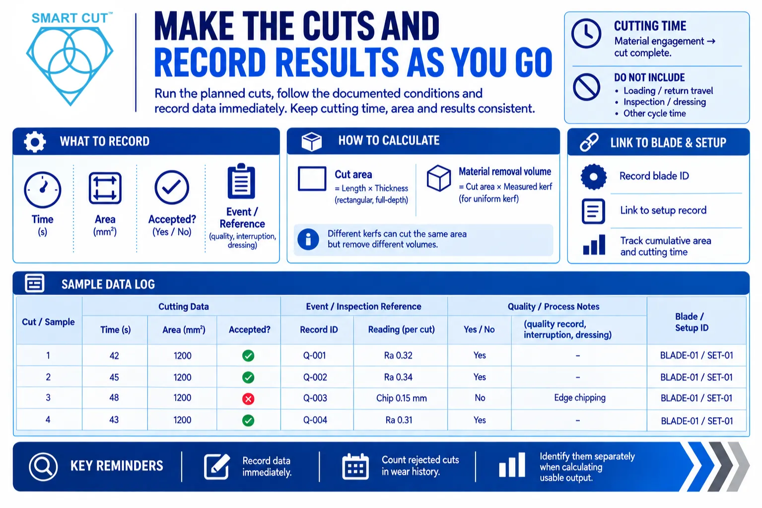 Make the Cuts and Record Results as You Go