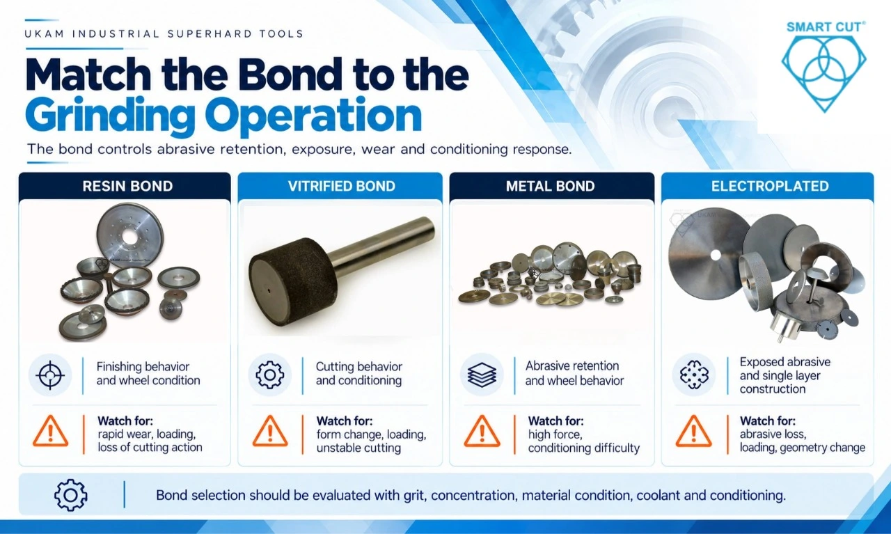 Match the Bond to the Grinding Operation