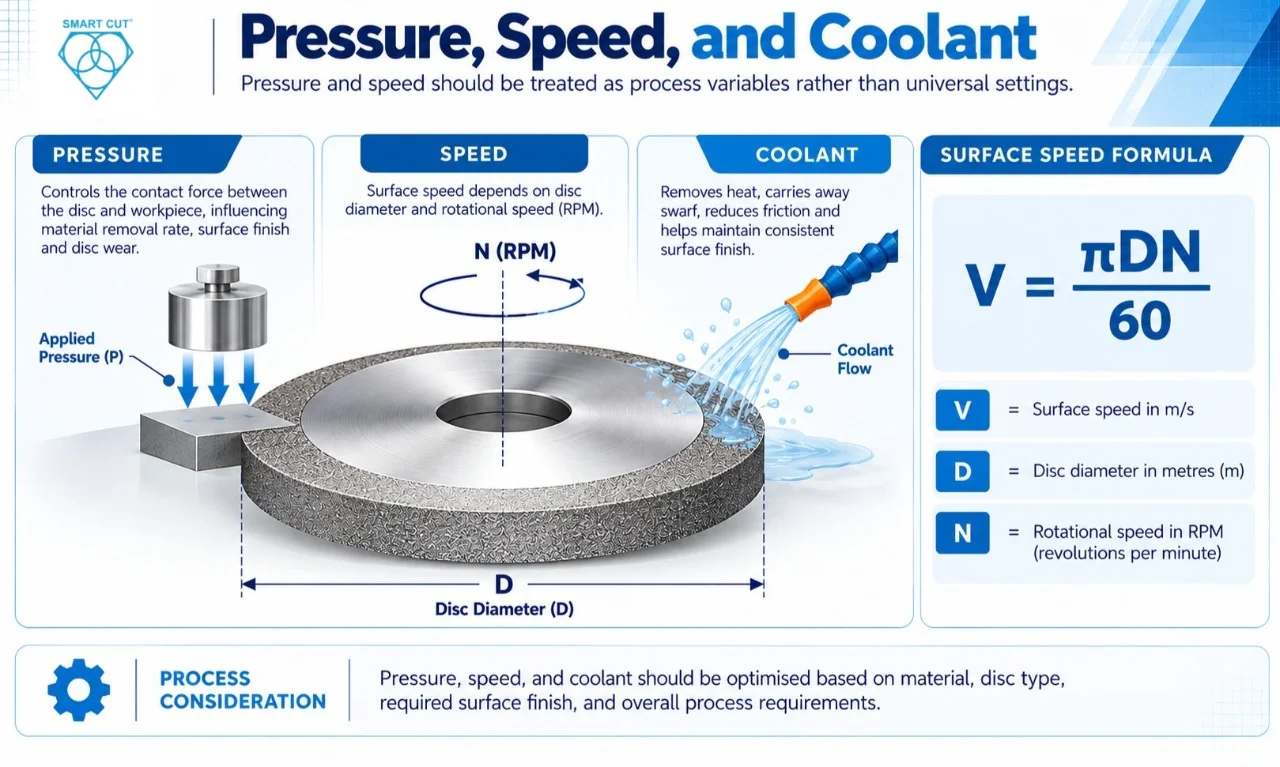 Pressure, Speed, and Coolant