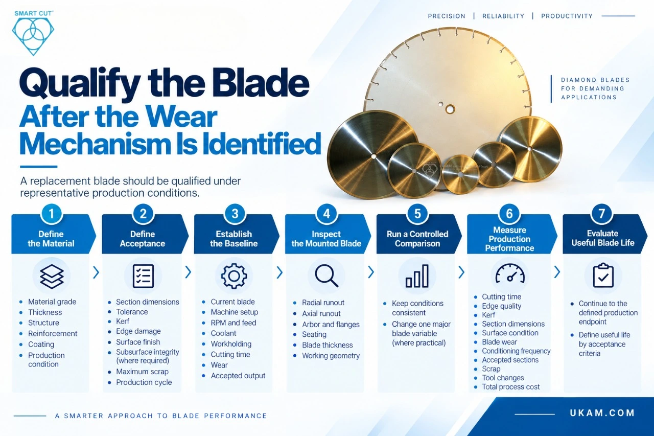 Qualify the Blade After the Wear Mechanism Is Identified