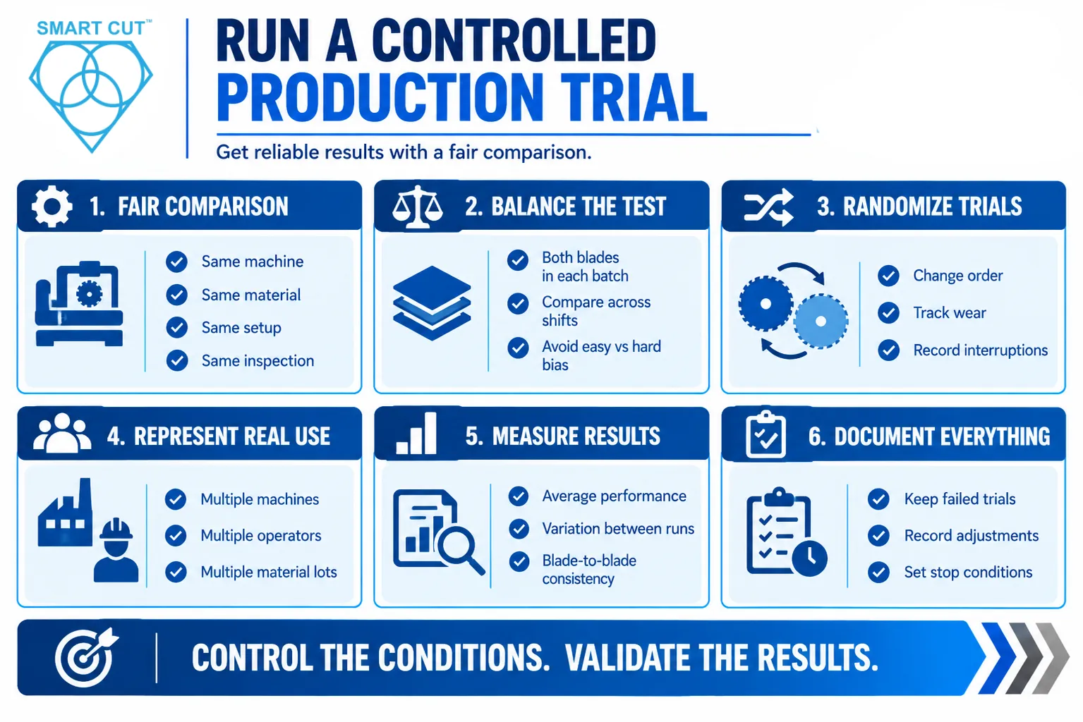 Run a Controlled Production Trial