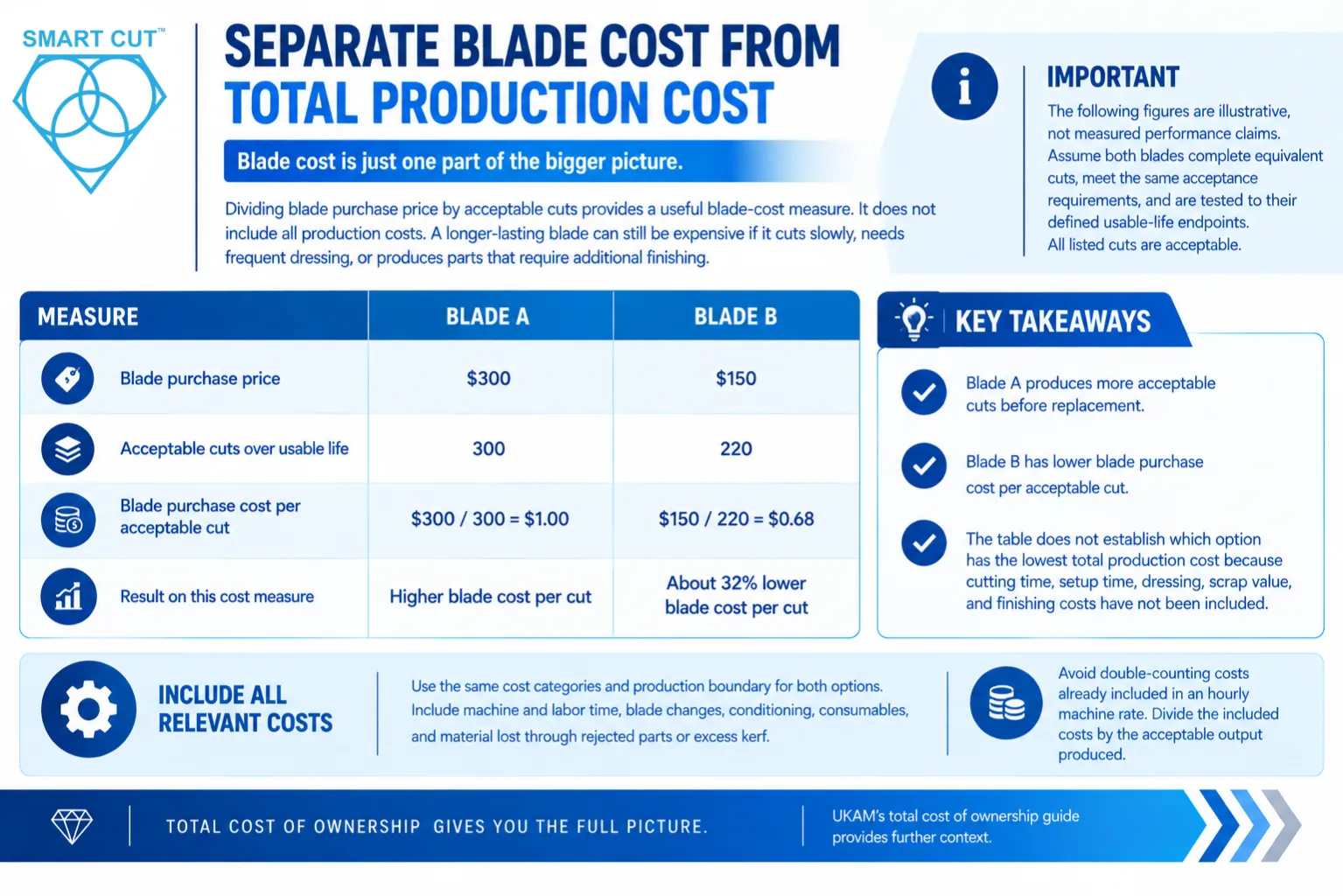 Separate Blade Cost from Total Production Cost
