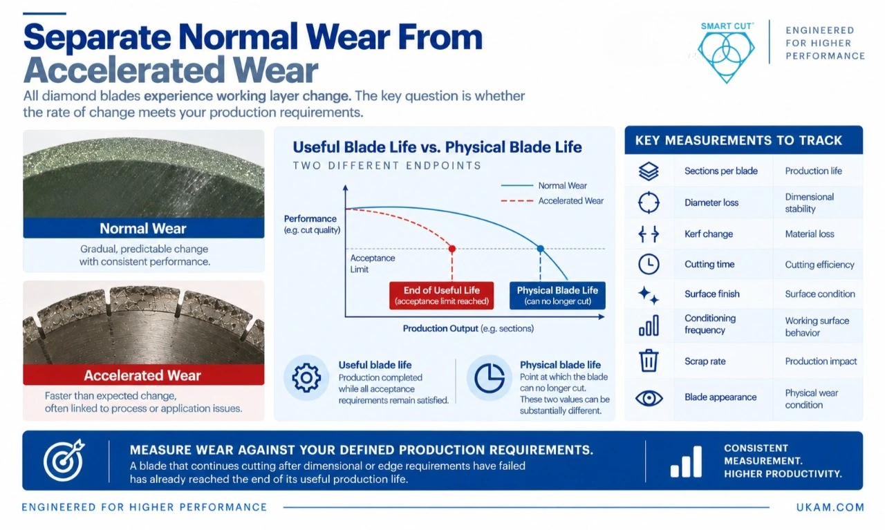 Separate Normal Wear From Accelerated Wear