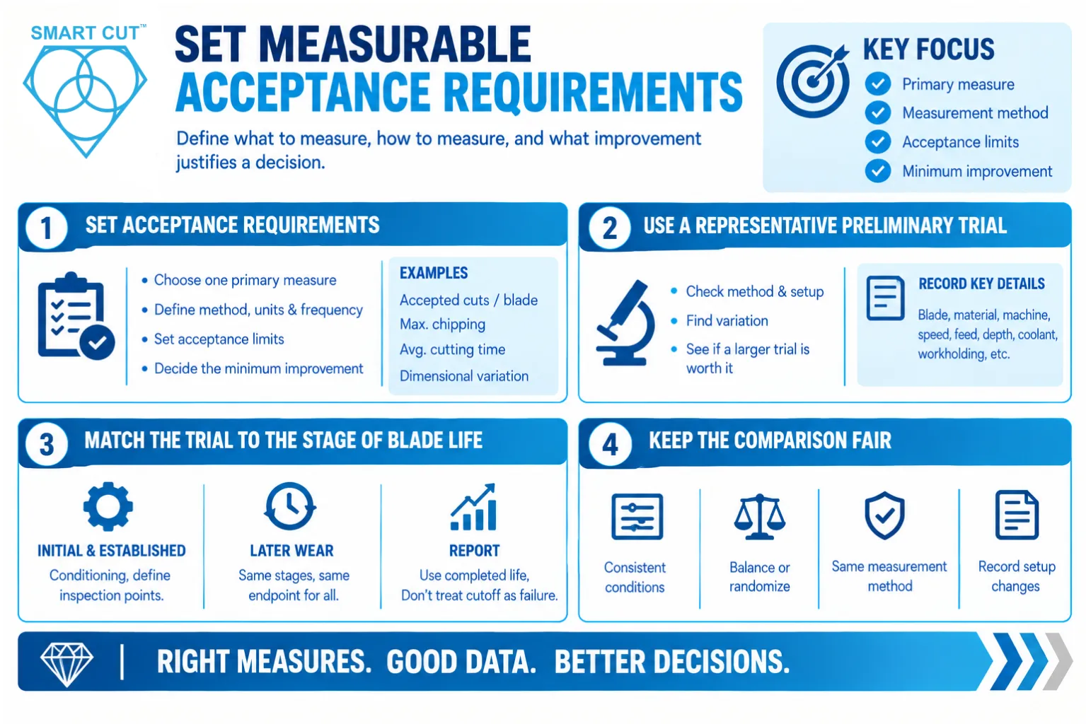 Set measurable acceptance requirements