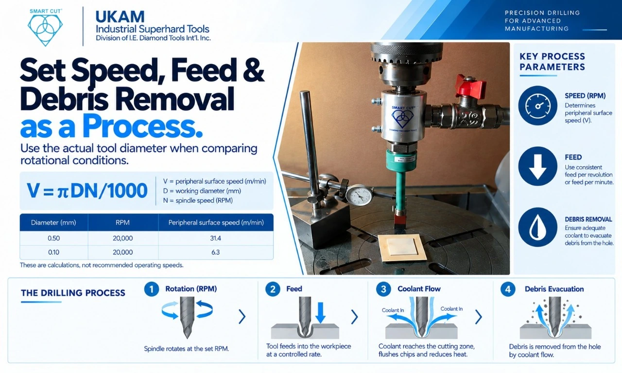 Set speed feed and debris removal as a process