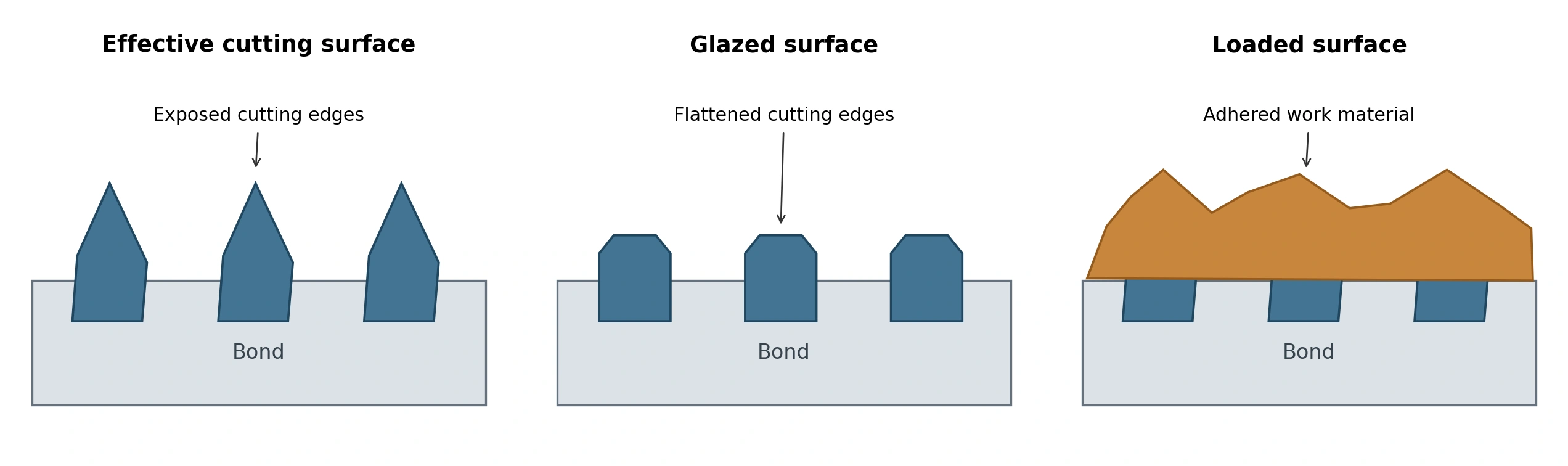 Simplified schematic of working surface conditions. Actual abrasive shape, spacing, and exposure vary with tool construction. The illustrations are not tool inspection photographs