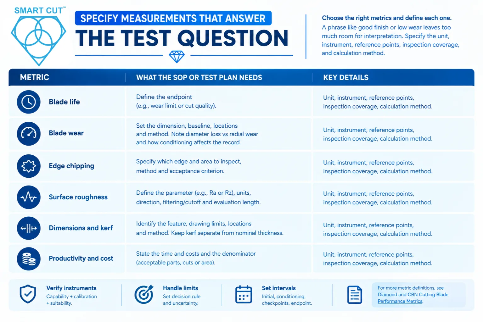 Specify measurements that answer the test question