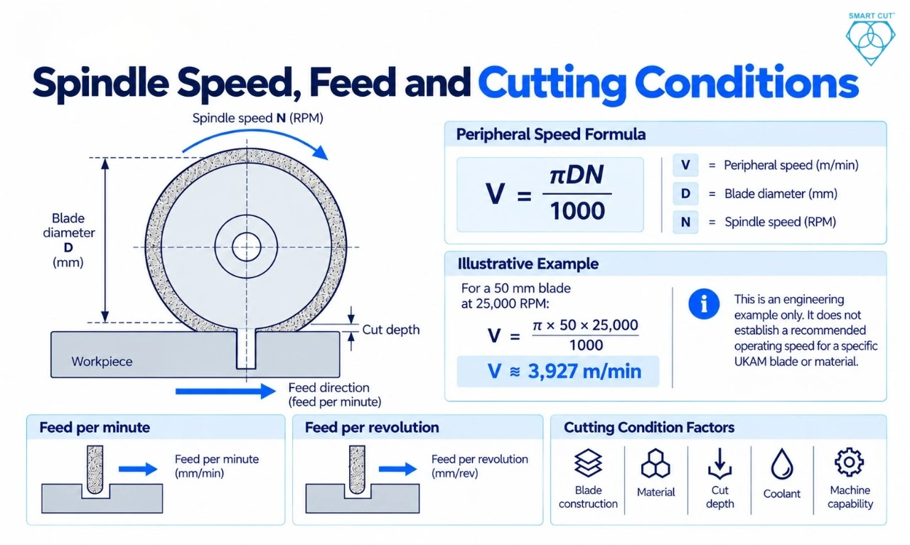 Spindle Speed, Feed and Cutting Conditions