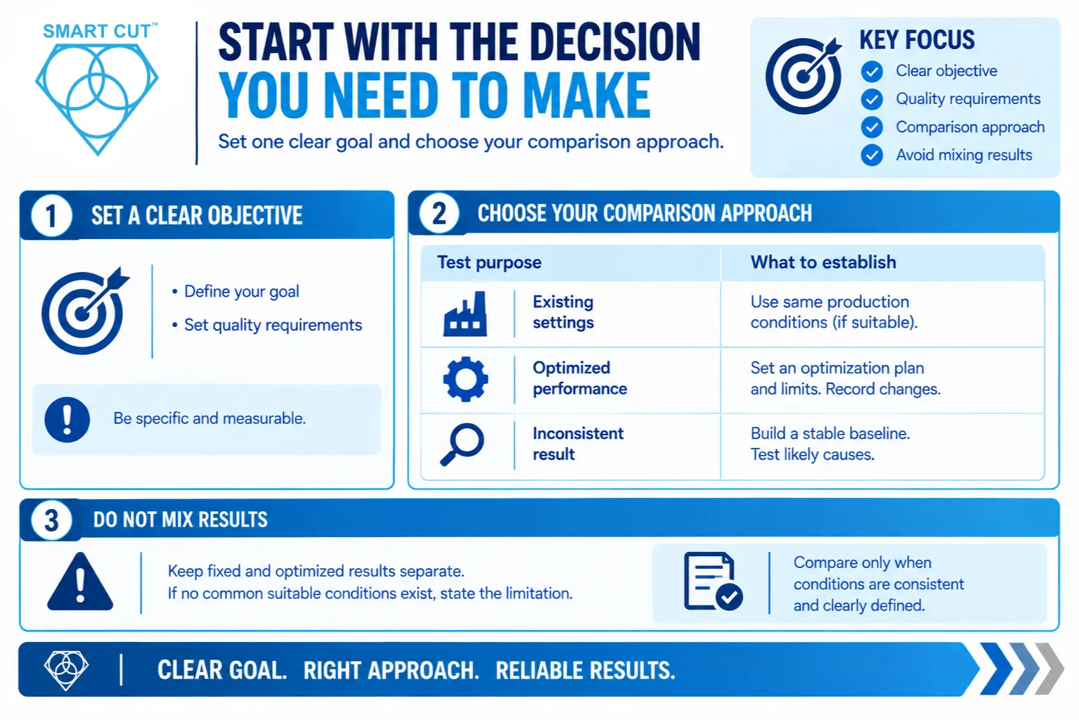 Start with the decision you need to make