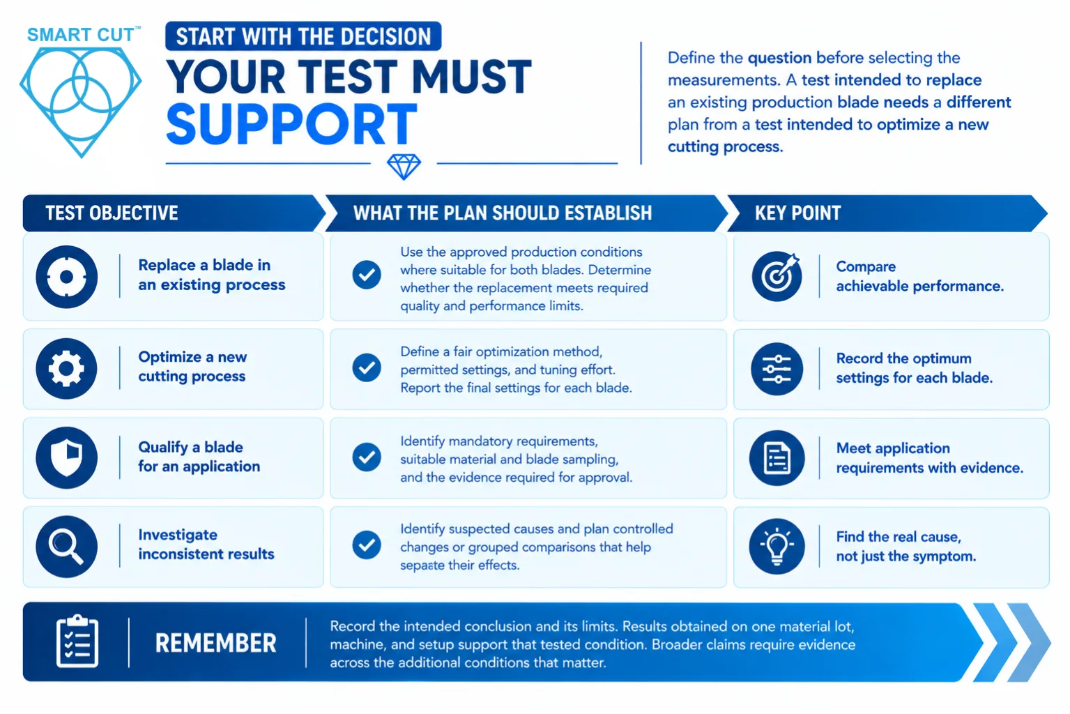 Start with the decision your test must support