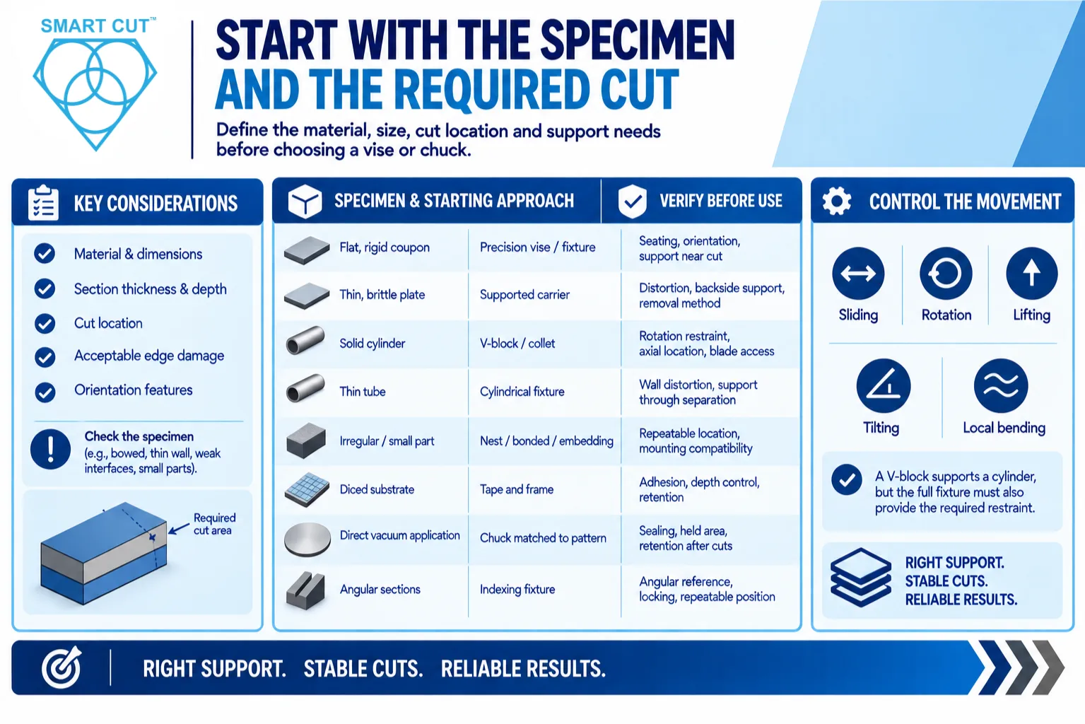Start with the specimen and the required cut