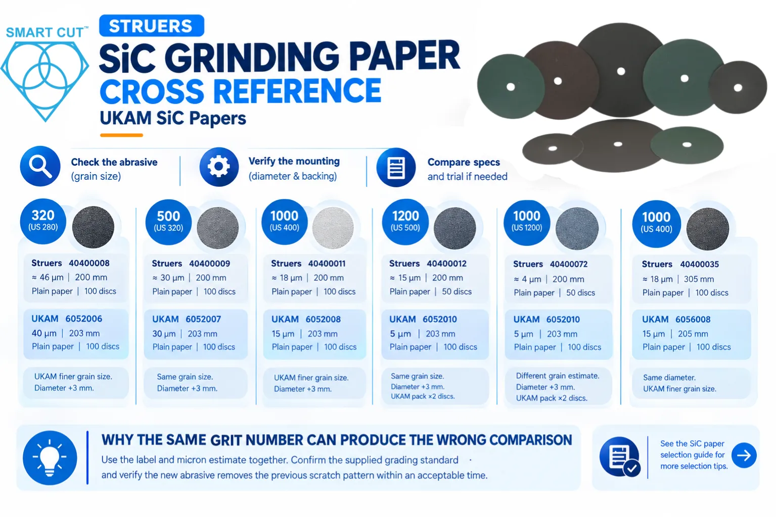 Struers SiC grinding paper cross-reference