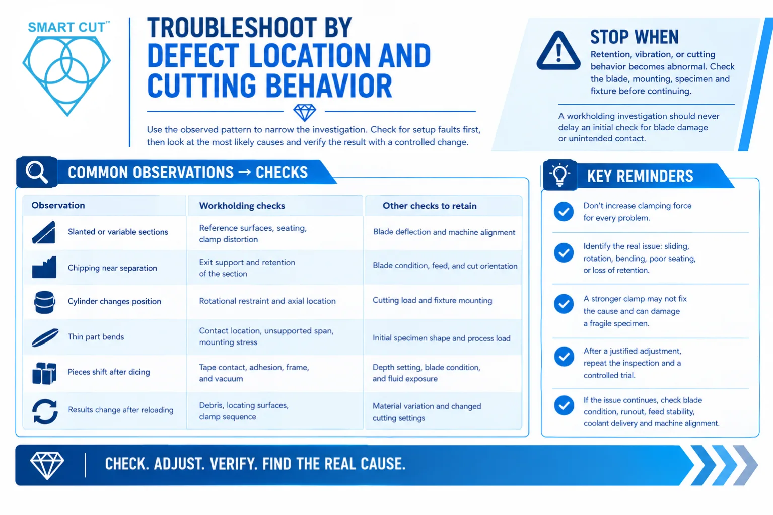 Troubleshoot changes in cut quality