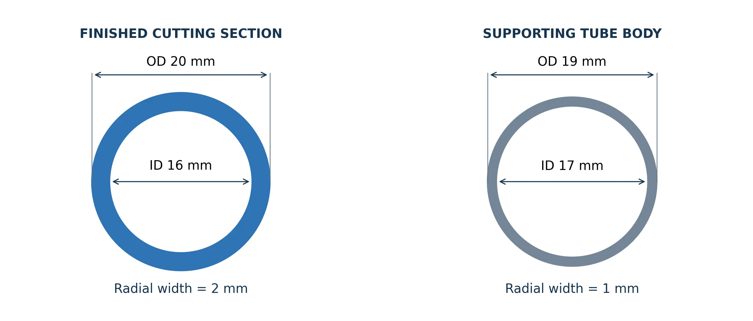 Understand the dimensions that control the drilling result