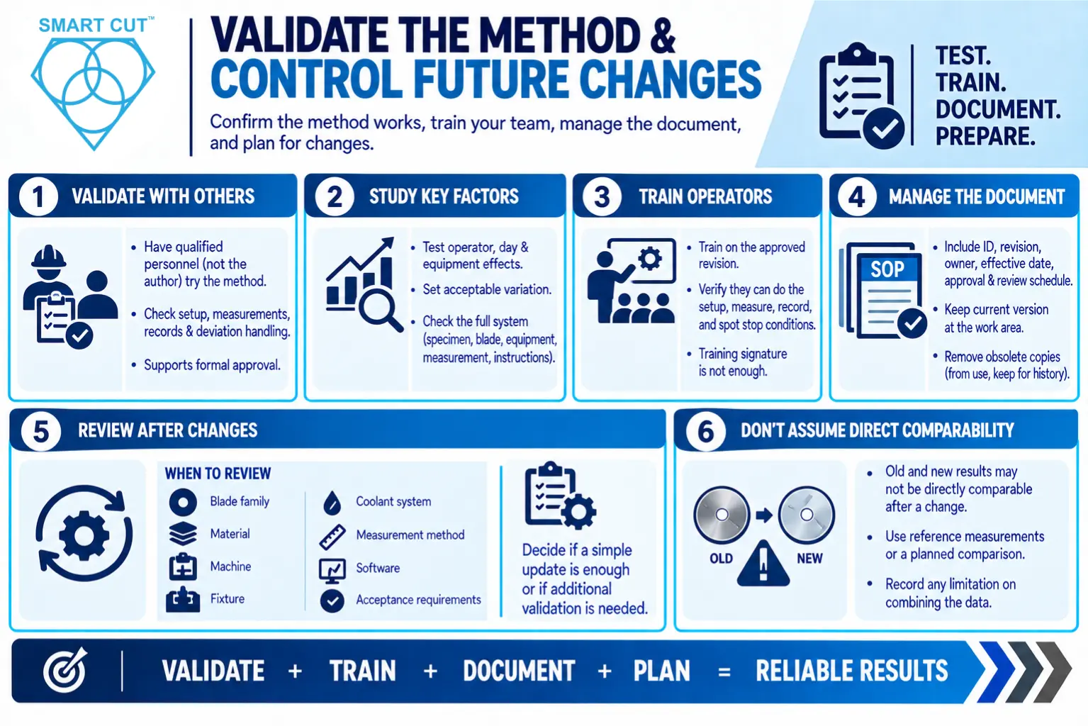 Validate the method and control future changes