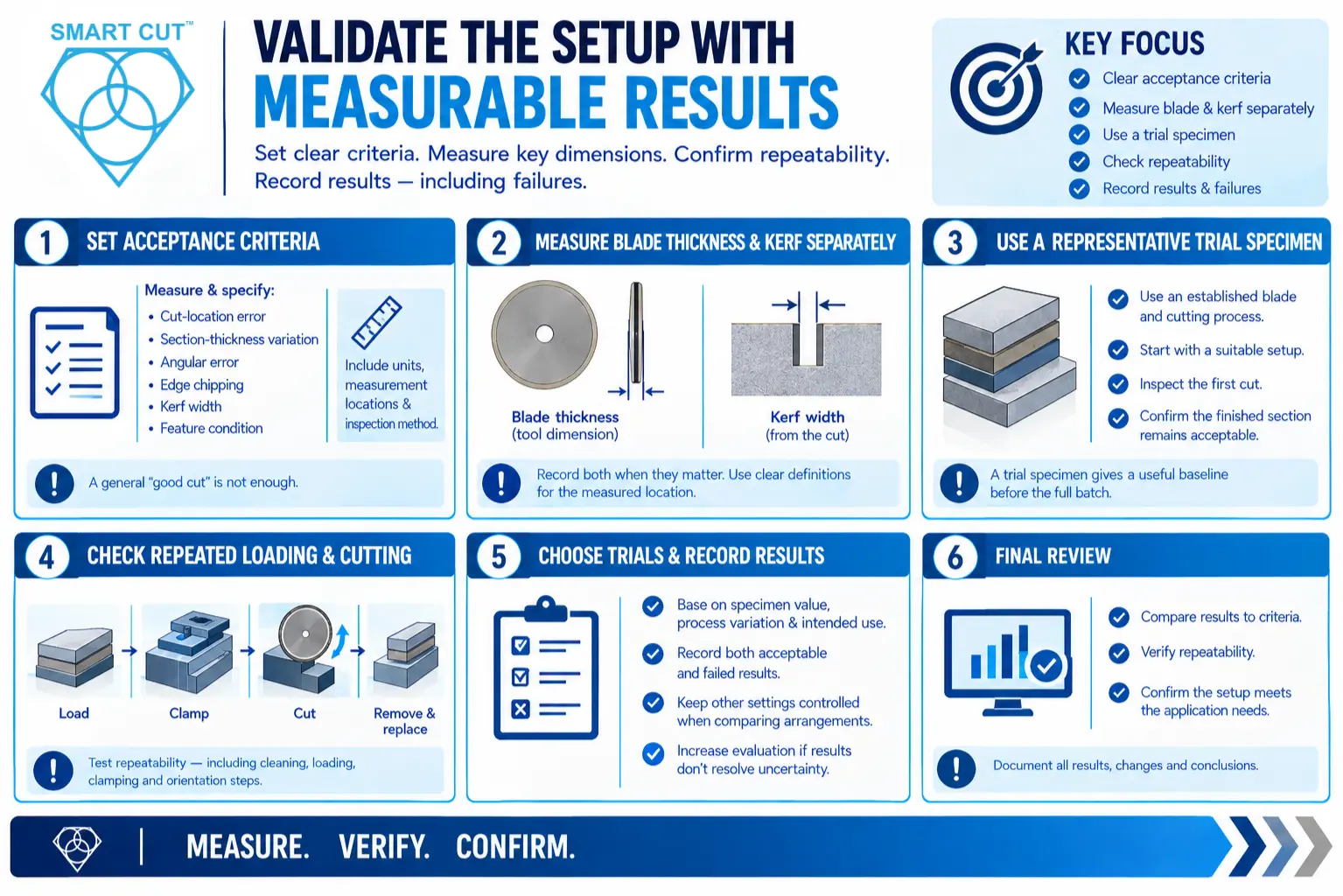 Validate the setup with measurable results
