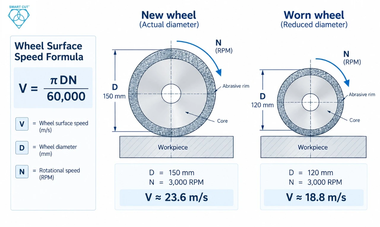 Verify Wheel Speed From Actual Wheel Diameter