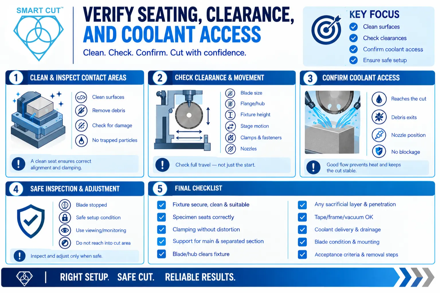 Verify seating, clearance, and coolant access