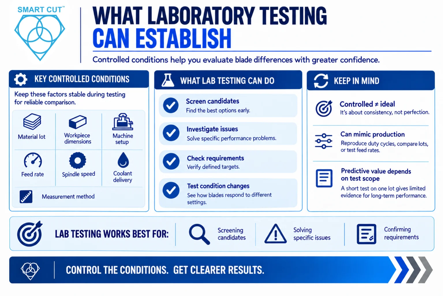 What Laboratory Testing Can Establish