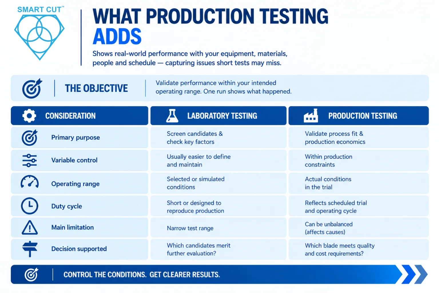 What Production Testing Adds