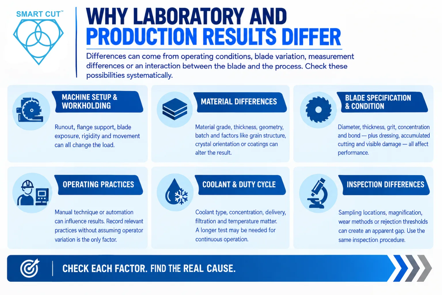 Why Laboratory and Production Results Differ