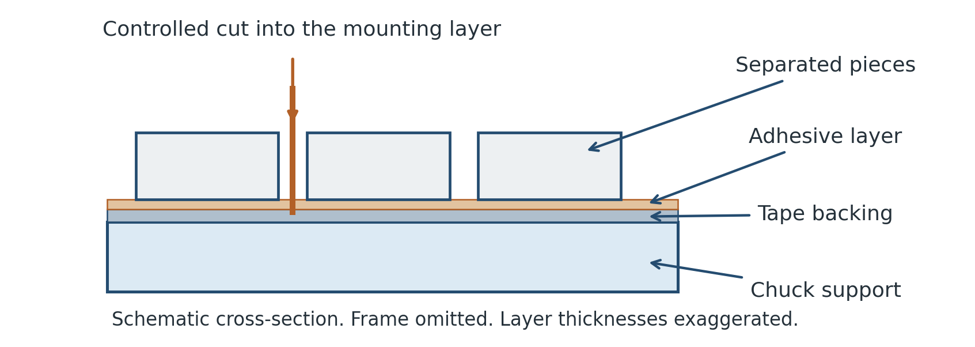 Dicing tape, frames, and retention after separation