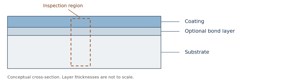 Preserve the coating, bond layer, substrate, and their boundaries within the region selected for inspection. This schematic represents a possible layered structure, not a measured specimen.