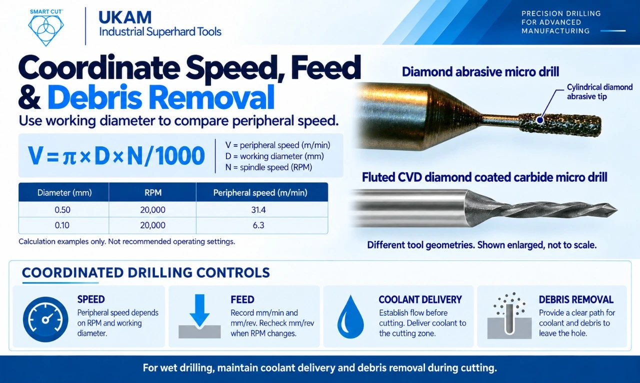 Coordinate Feed, Speed & Debris removal