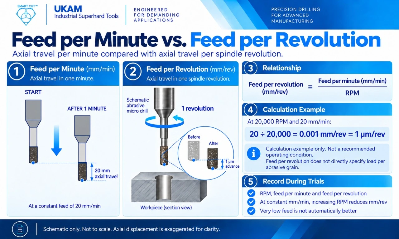 Feed per minute vs Feed per revolution