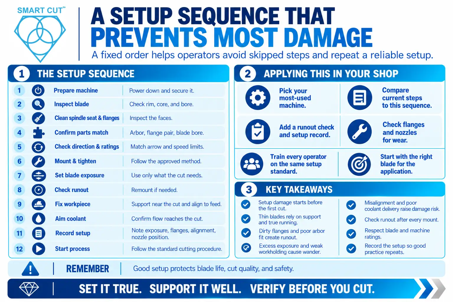 A Setup Sequence That Prevents Most Damage