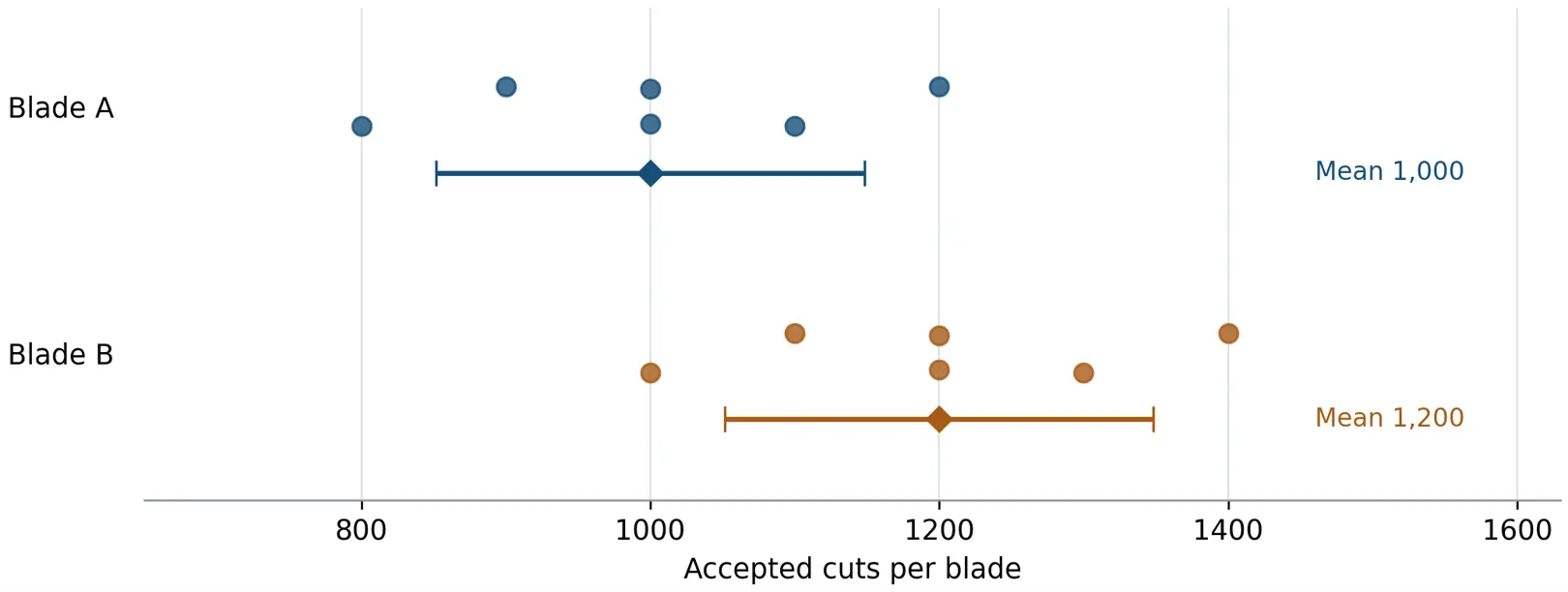Accepted-cuts-per-blade