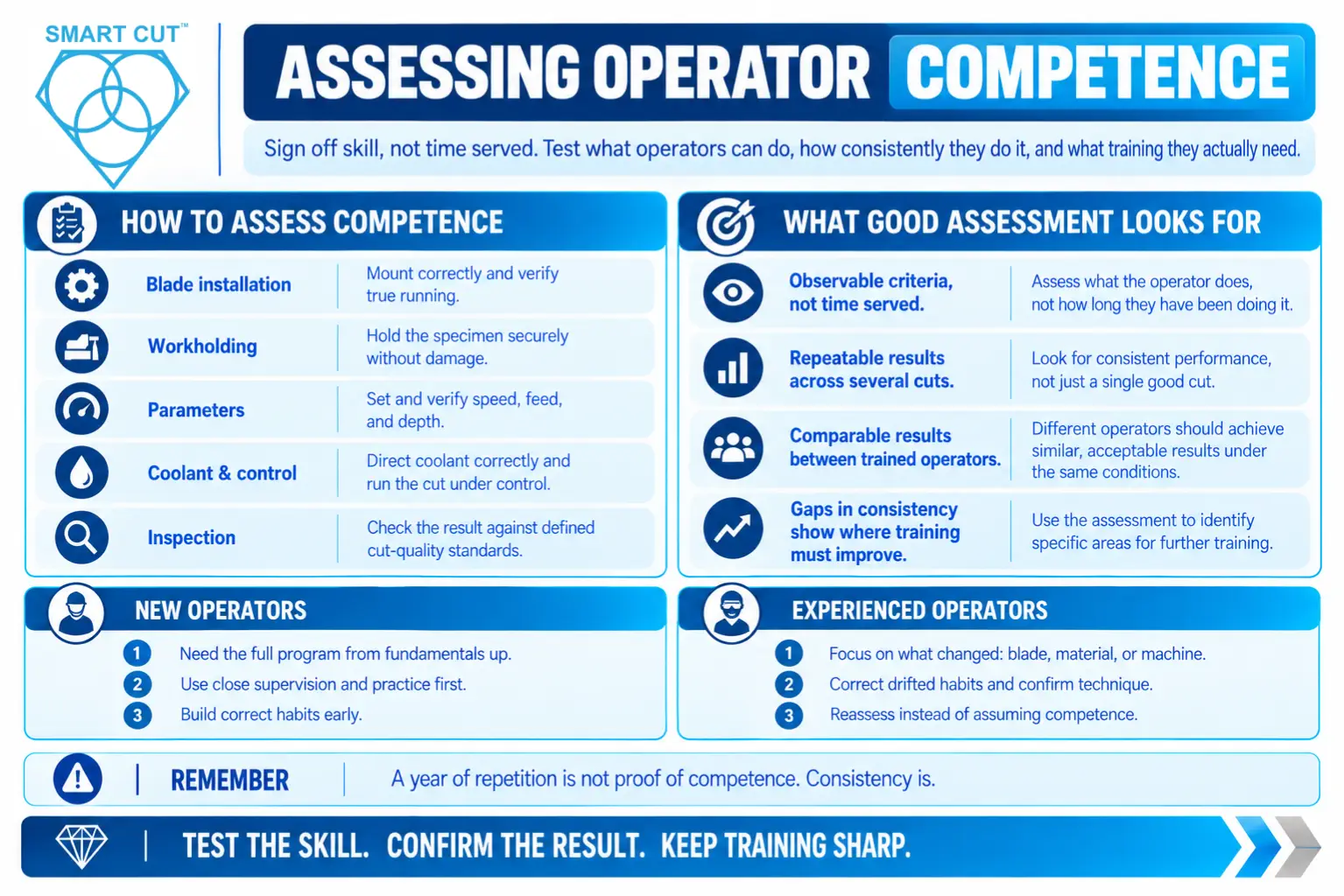 Assessing Operator Competence