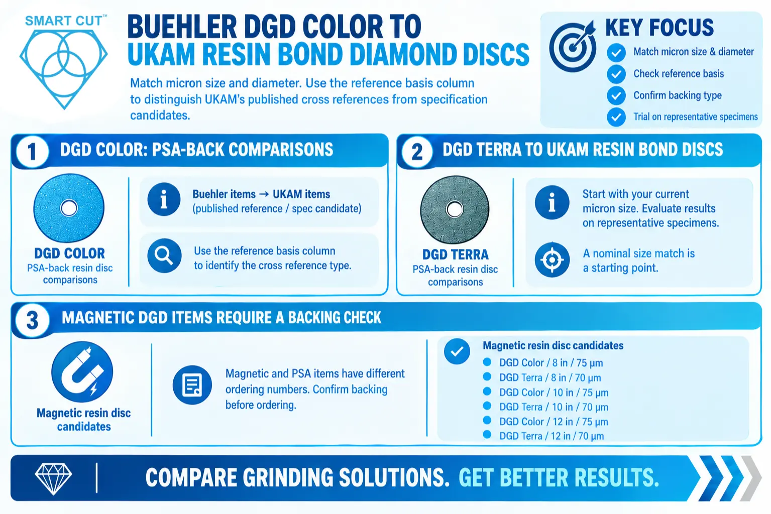 Buehler DGD Color to UKAM resin bond diamond discs