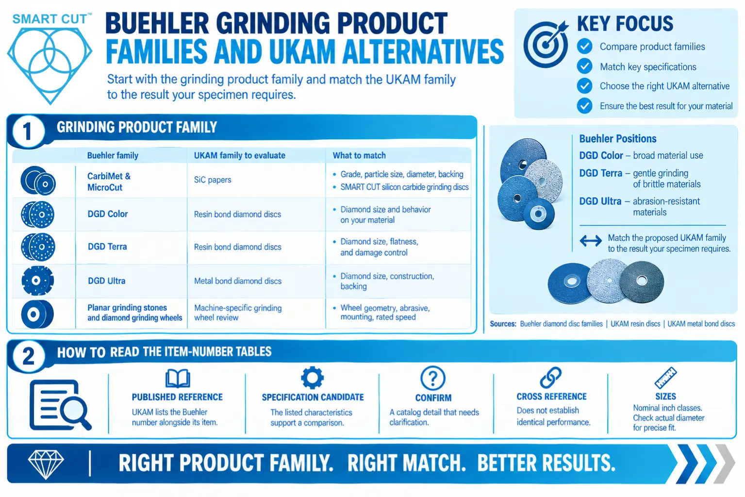 Buehler grinding product families and UKAM alternatives