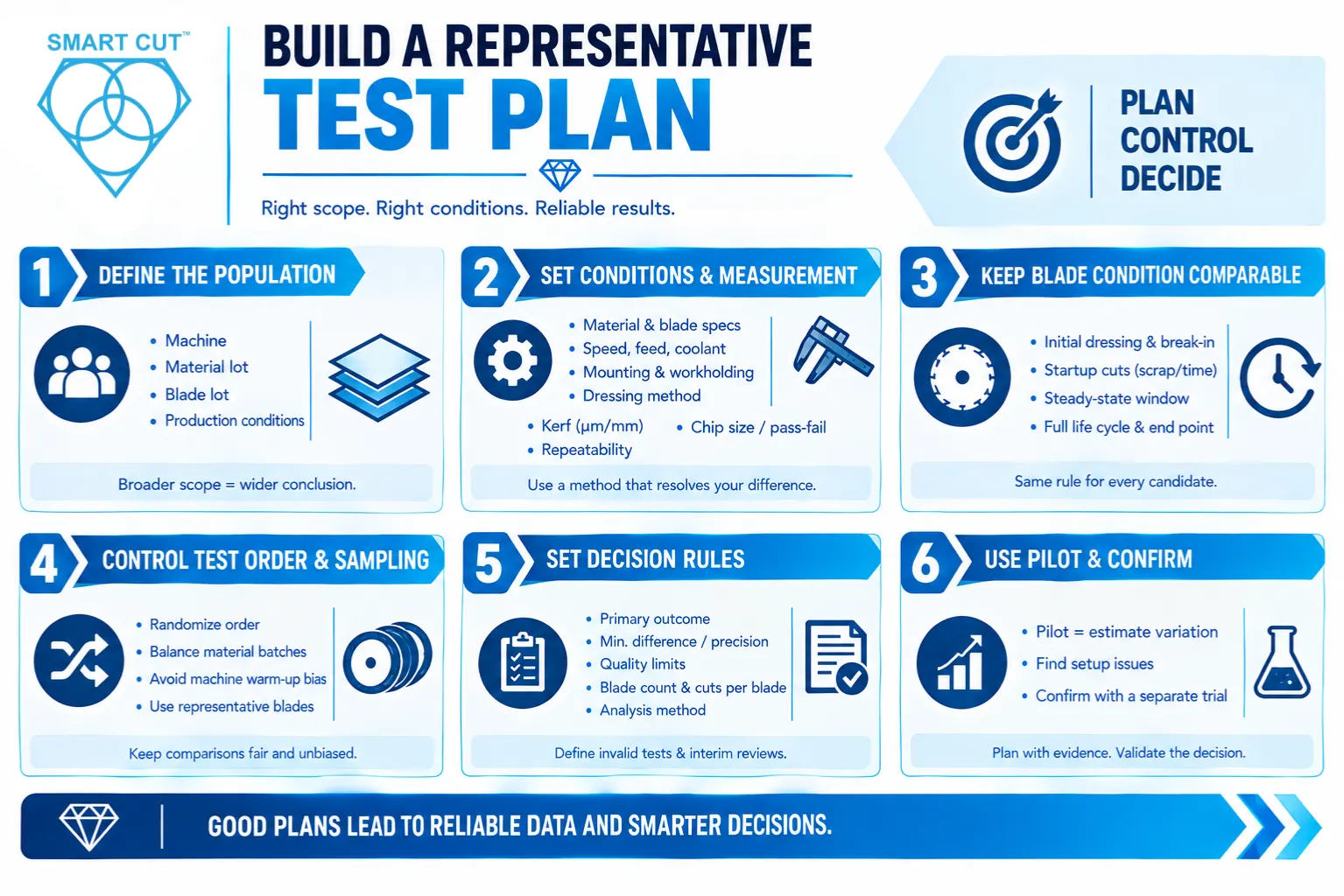 Build a representative test plan