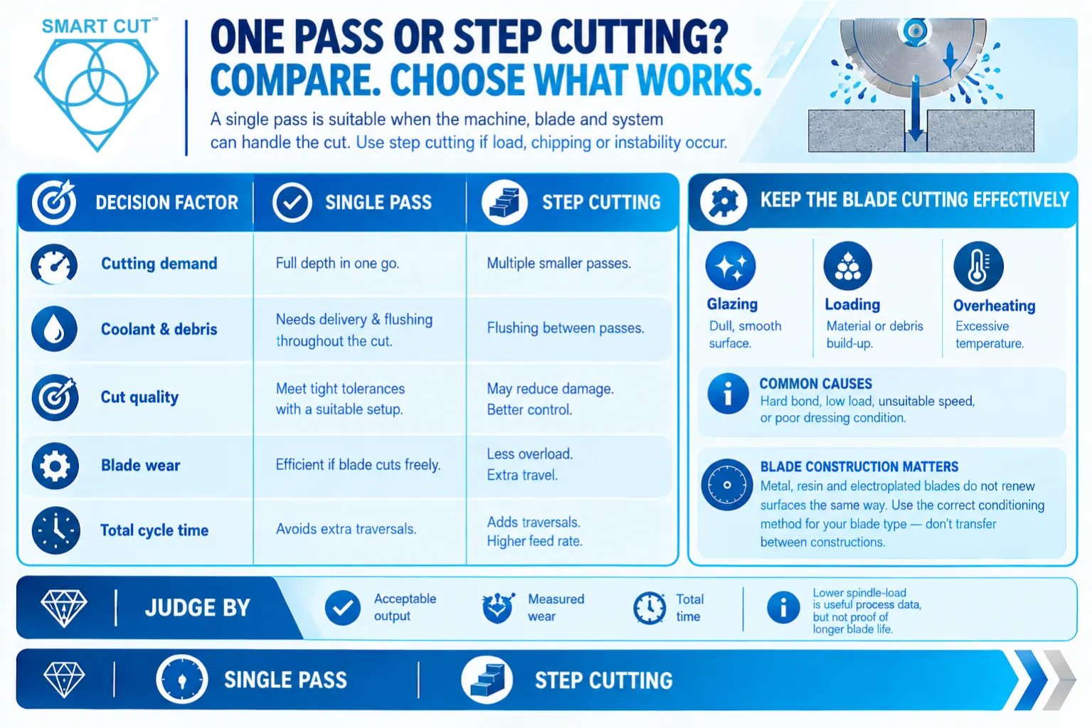 Choose-between-one-pass-and-step-cutting