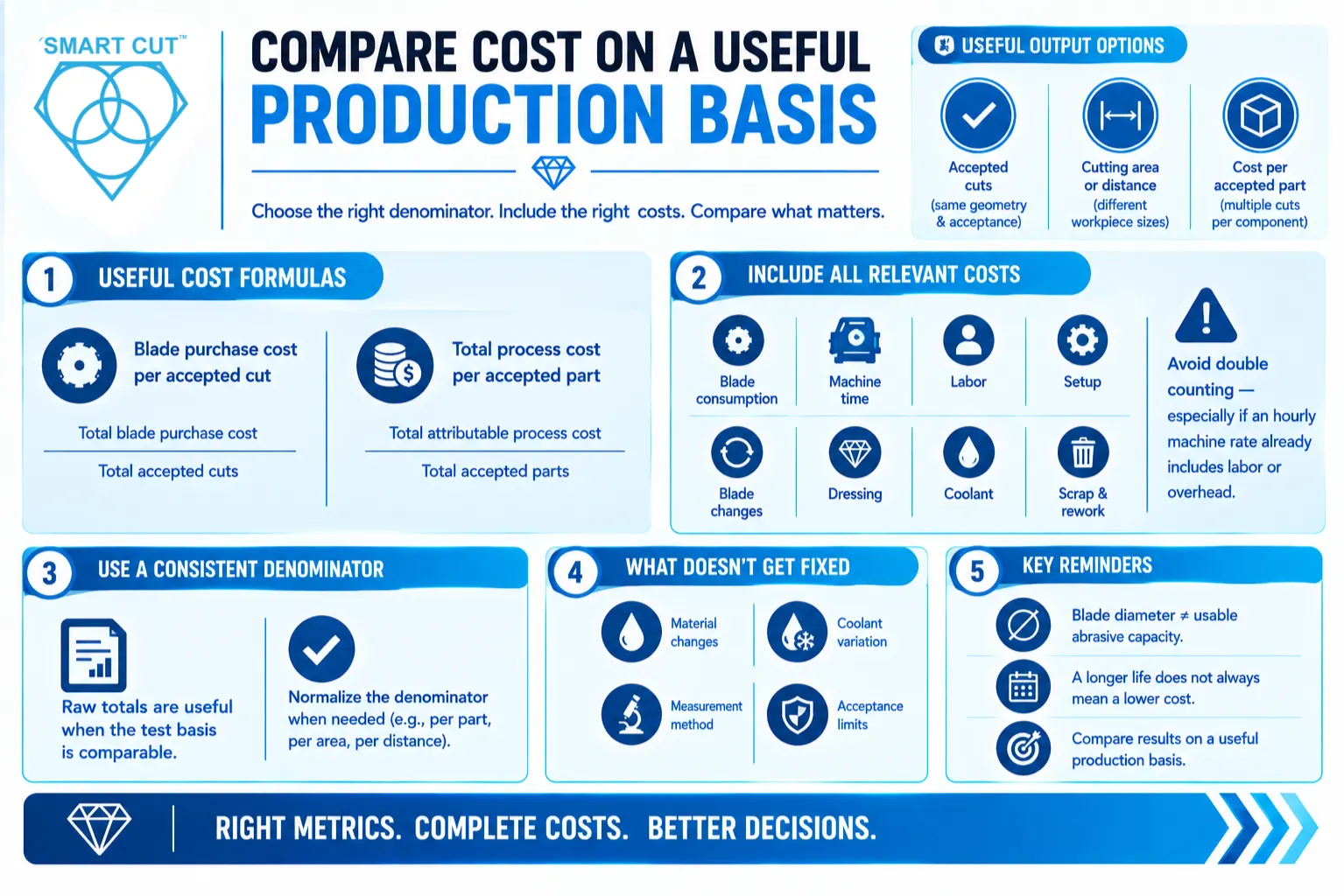 Compare cost on a useful production basis