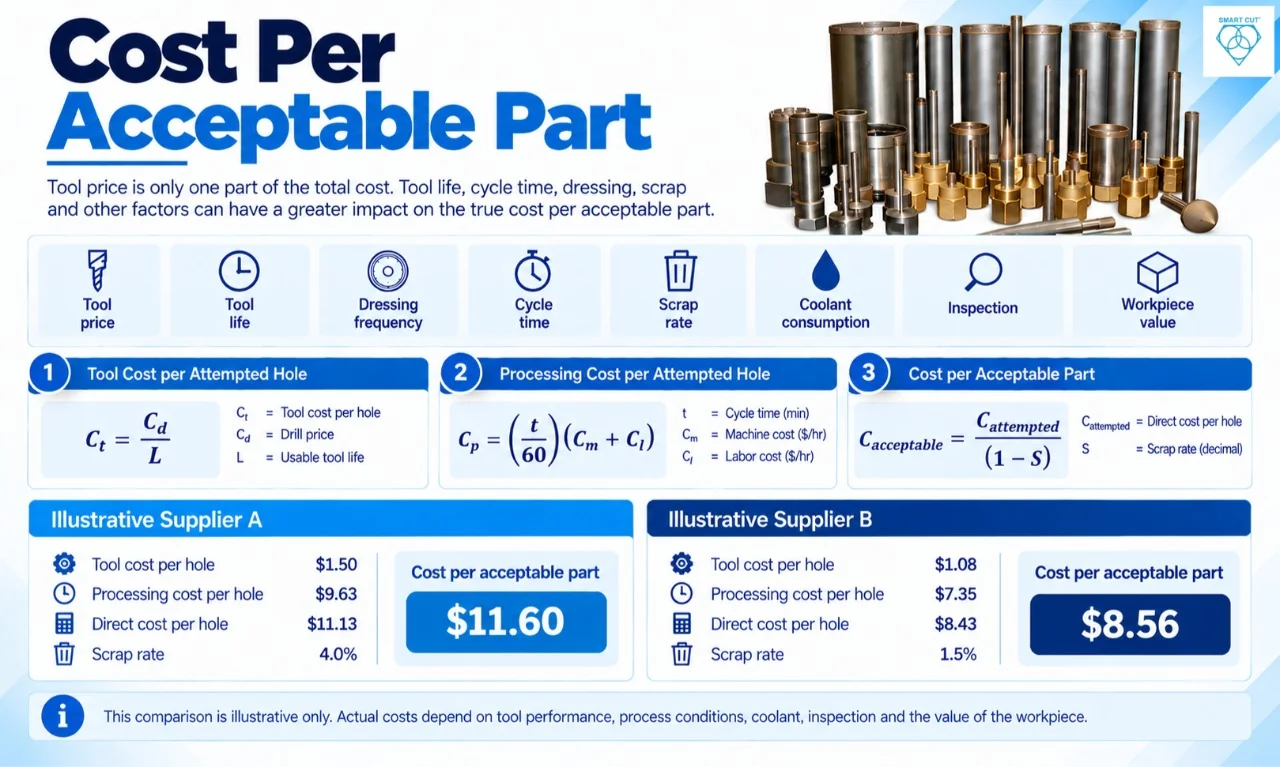 Cost Per Acceptable Part - UKAM