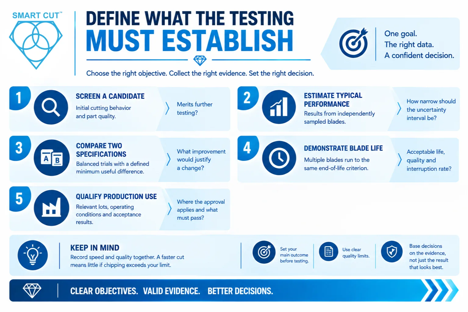 Define what the testing must establish