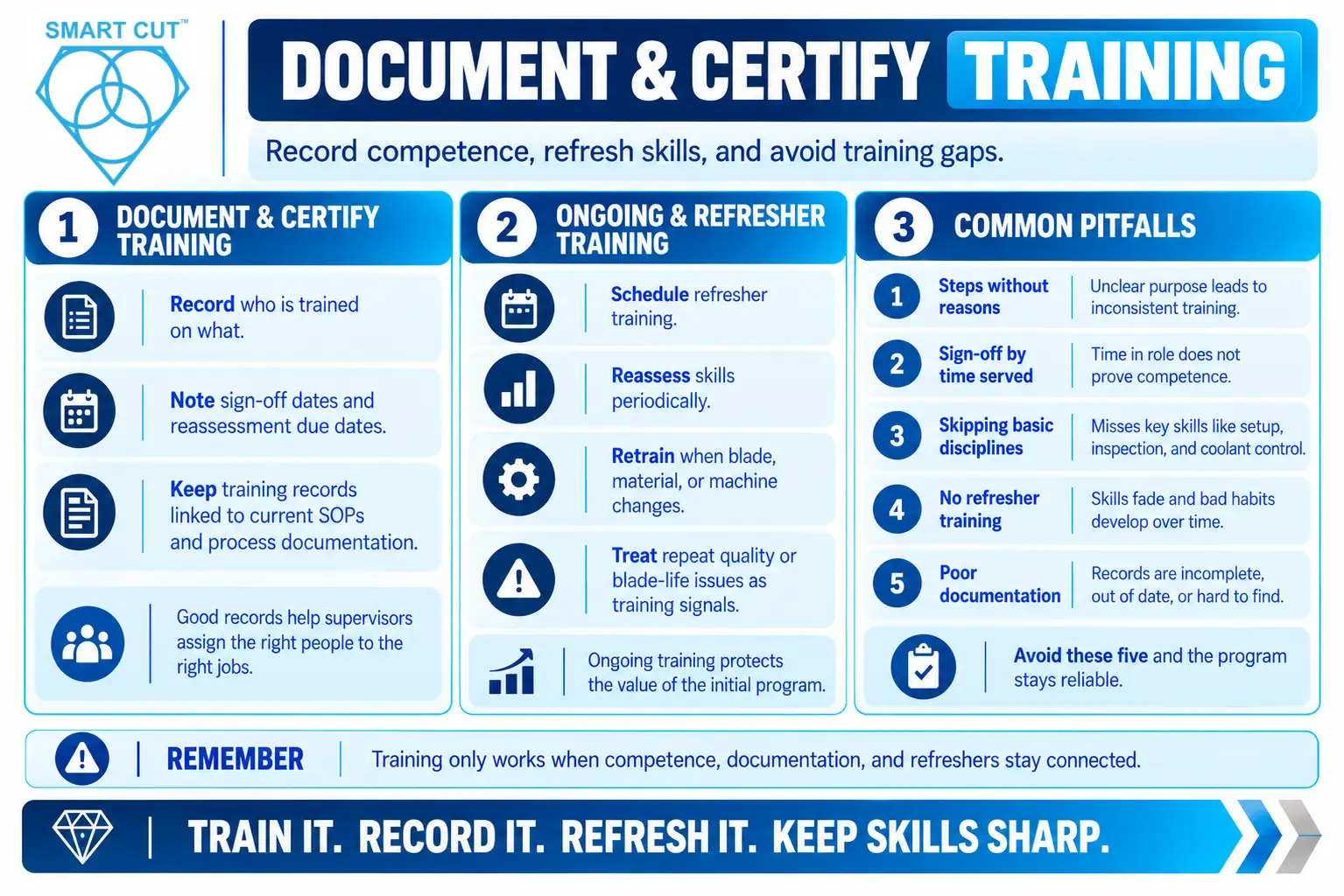 Document and Certify Training