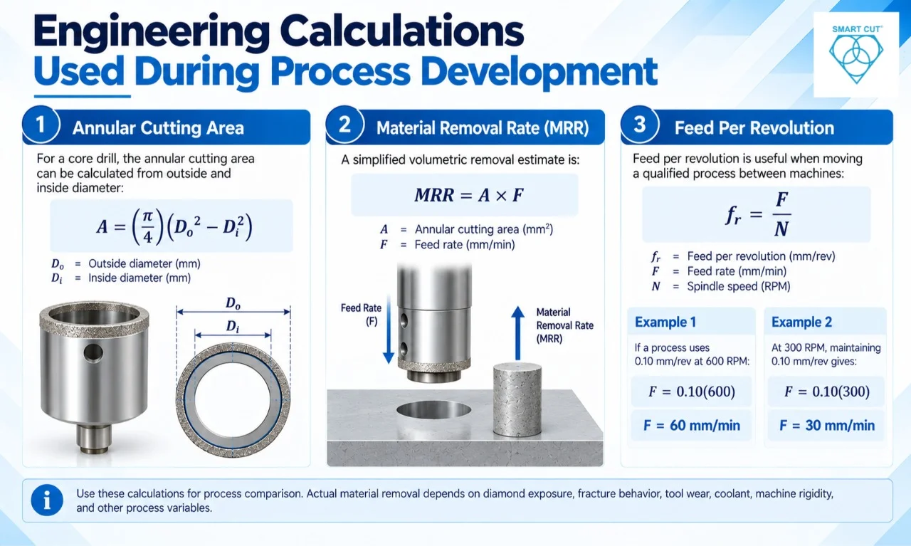 Engineering Calculations Used During Process Development