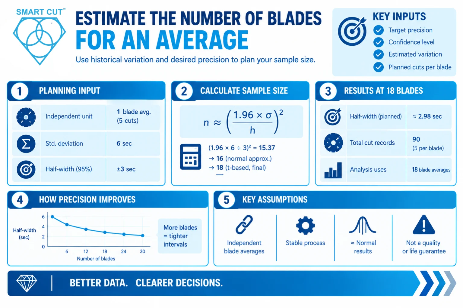Estimate the number of blades for an average