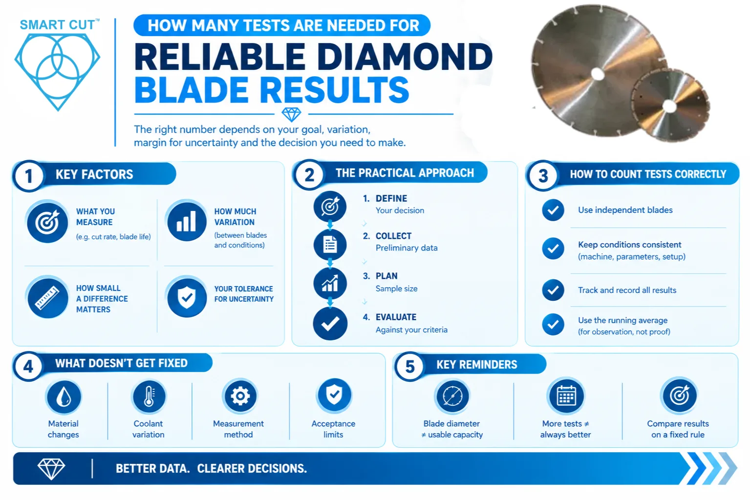 How Many Tests Are Needed for Reliable Diamond Blade Results