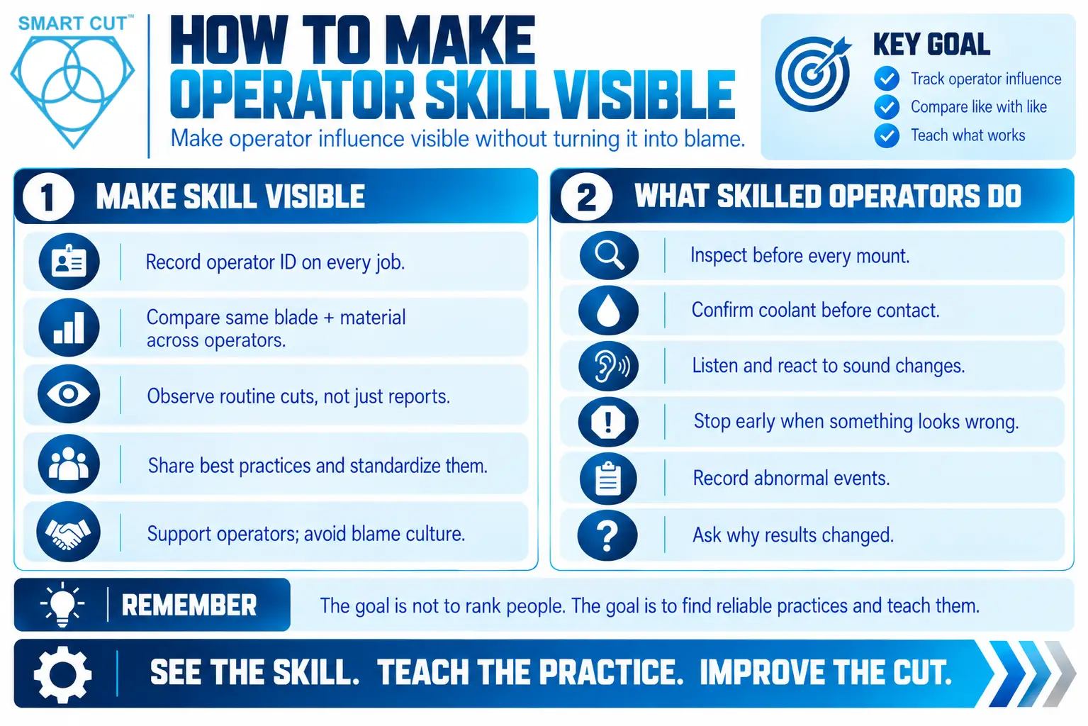 How to Make Operator Skill Visible